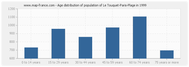 Age distribution of population of Le Touquet-Paris-Plage in 1999